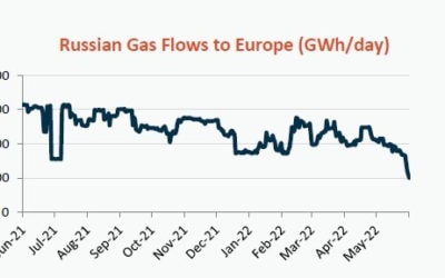 Russian gas diplomacy causes UK power companies to pull out of gas market.